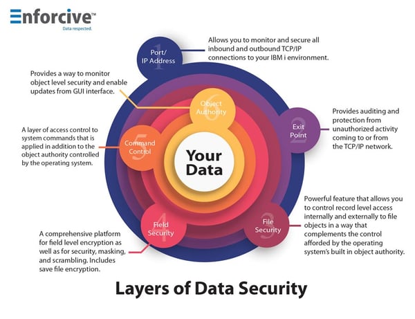 layers-of-data-protection